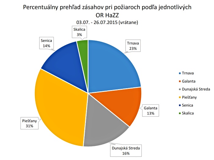 hasici prehlad zasahov hazz trnava